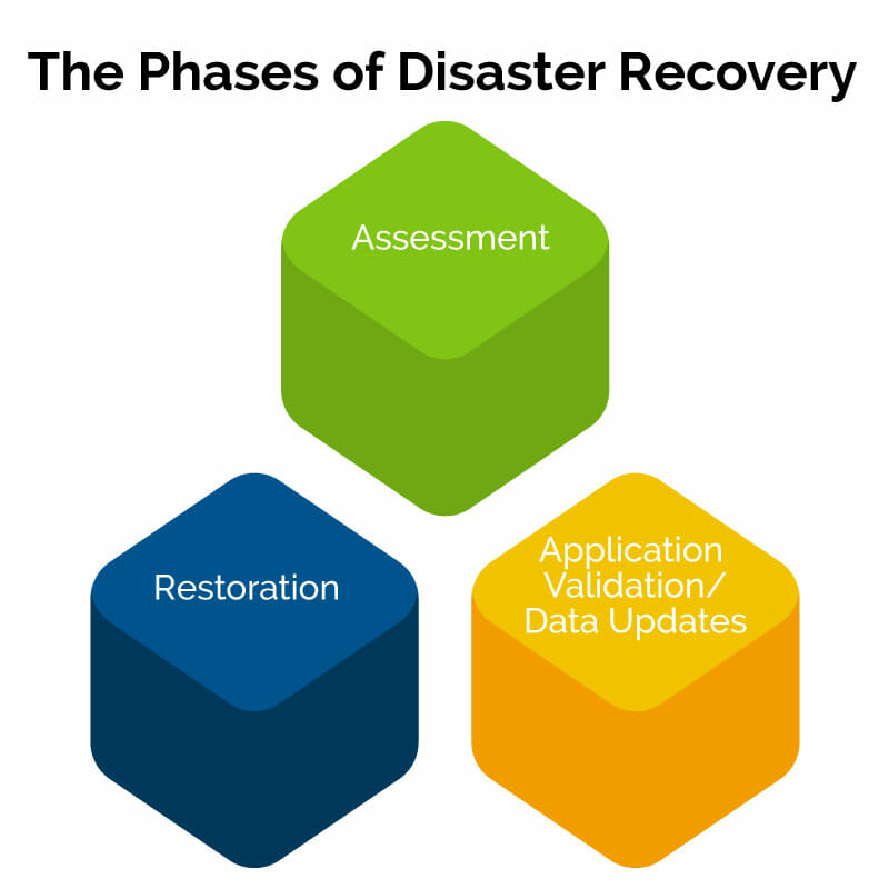 disaster recovery phases