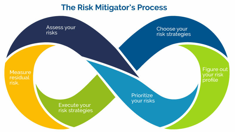 risk mitigator process