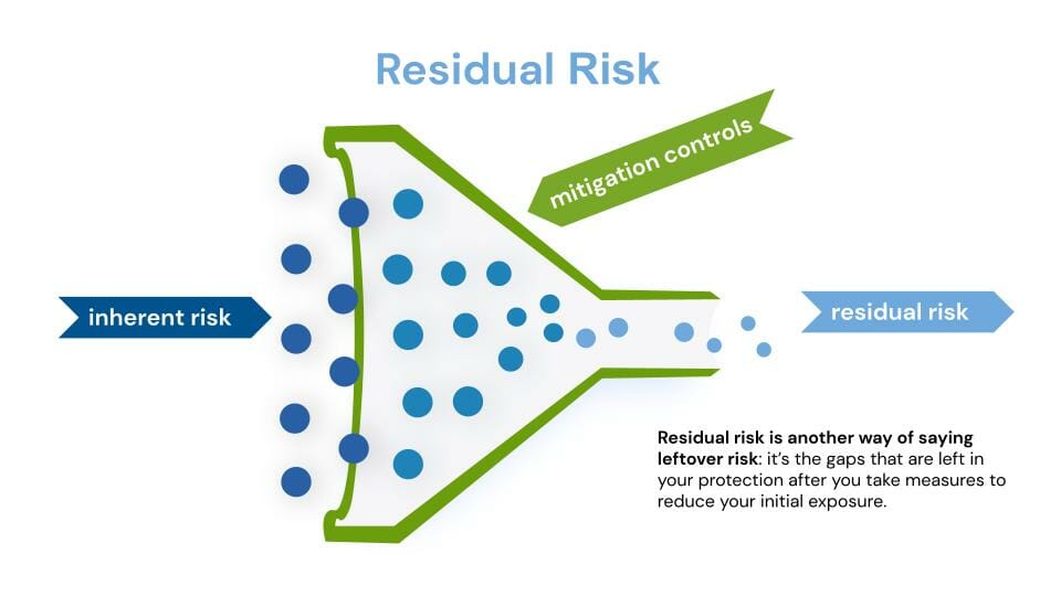residual risk definition - another way to say leftover risk