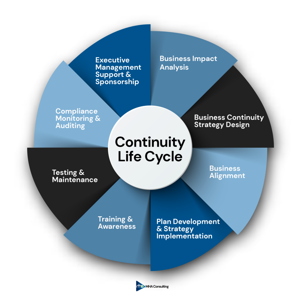 business continuity lifecycle - mha consulting